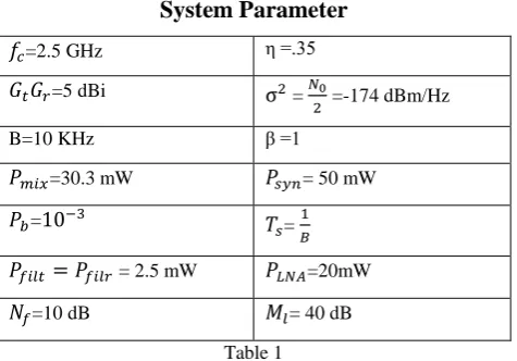 Figure 9: Long haul Per Bit Energy Consumption in Joule Chern off Upper Bound  