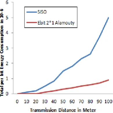 Figure 12: Total per bit energy consumption in Joule using bound approximation 