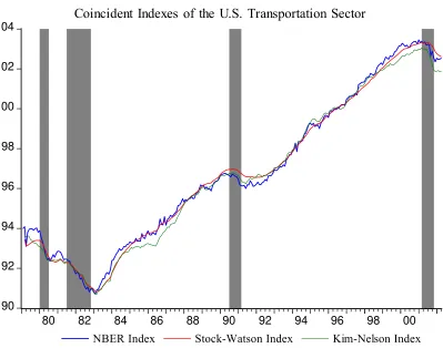 Figure 2  Coincident Indexes of the U.S. Transportation Sector