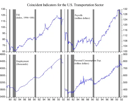 Figure 1 Coincident Indicators for the U.S. Transportation Sector