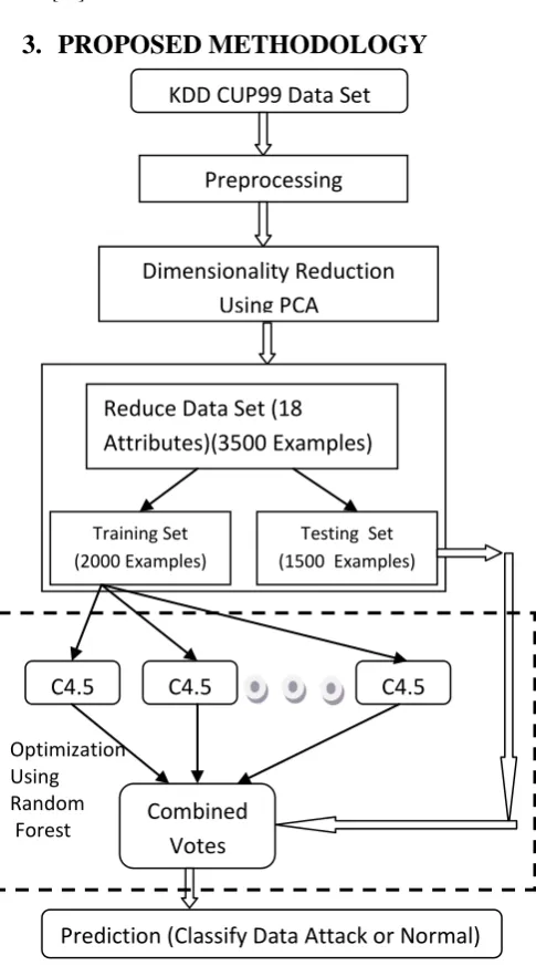 Fig.1 The Complete Proposed Model 