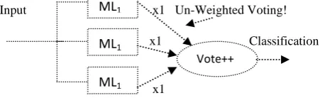 Fig.2 below is a visual representation of the un-weighted random forest algorithm. 