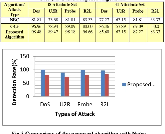 Fig.3 Comparison of the proposed algorithm with Naïve Bayes Classifier 