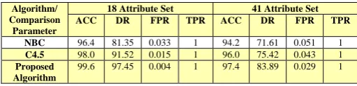 Table 3 Comaprison of False Positive Rate   