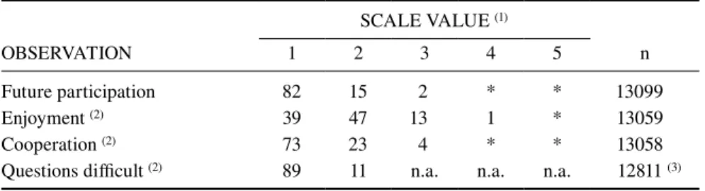 Table 1 gives the descriptive results for the four interviewer observations. It  shows that all four are skewed towards the positive ends of the scales although  less so for ‘enjoyment’