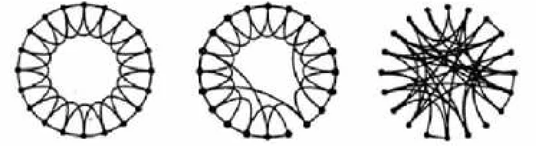 Figure 3: From left to right: regular graph, Small Worlds graph and randomgraph (Watts, 1998)
