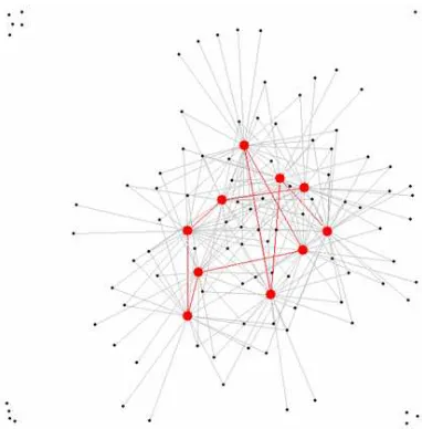 Figure 4: Simulated world with 100 consumer and 10 ﬁrms. The beta modelconnecting the ﬁrms has β = 0.1 and degree = 2.