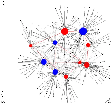 Figure 5: Network graph showing the relations among ﬁrms (red lines) andbetween customers and ﬁrms (gray lines)
