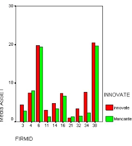 Figure 8: Innovation dynamics