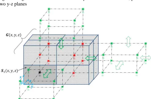 Fig. 3.  Image sources created for boundary conditions on two x-z planes and  two y-z planes 