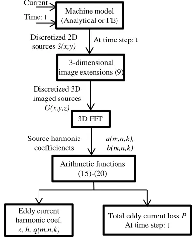 Fig. 5.  Flowchart of 3D eddy current calculation using generalized image method 