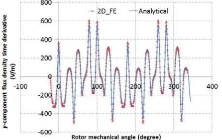 Fig. 7.  y-component variation of flux density with angular position along the mean radius of magnets at ωt = 15o (elec.) 