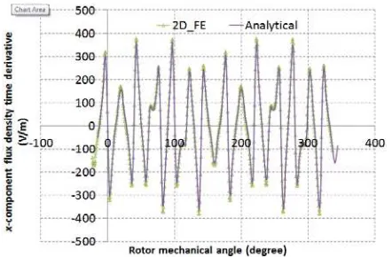 Fig. 10.  x-component variation of flux density time-derivative with angular position along the mean radius of magnets at ωt = 15o (elec.) 