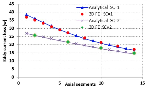 Fig. 13. Variations of analytically and 3D FE predicted  z-component eddy current density with circumferential position x at ωt = 15o (elec.), y = 0.5Land yz = 0.75Lz