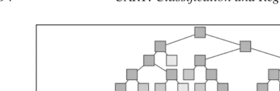 Figure 10.5One stage in the CART pruning process: the 17-terminal-node subtree.Highlighted nodes are to be pruned next.