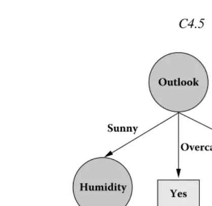 Figure 1.2Decision tree induced by C4.5 for the dataset of Figure 1.1.