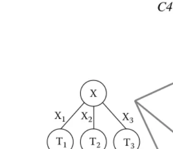 Figure 1.3Different choices in pruning decision trees. The tree on the left can beretained as it is or replaced by just one of its subtrees or by a single leaf.