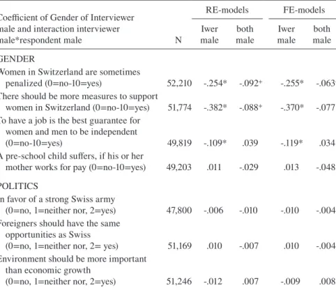 Table 2  Random and fixed linear effects model coefficients of interviewer  male and interaction interviewer male*respondent male.