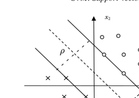 Figure 3.1Illustration of the optimal hyperplane in SVC for a linearly separablecase.