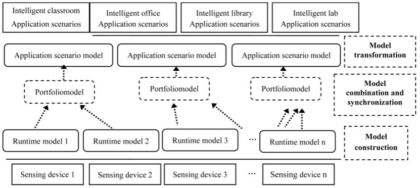 Figure 1. Management of intelligent campus wireless sensor network based on the runtime model