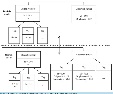 Figure 2. Classroom sections in intelligent campus combination model construction.                               