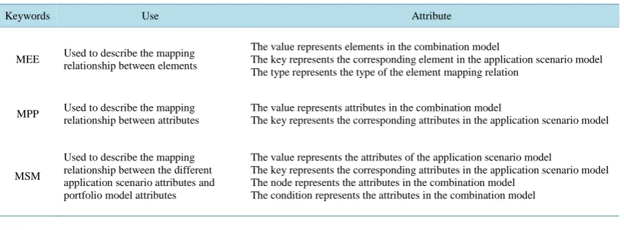 Table 2. Three basic mapping relations between the model elements.                                                 