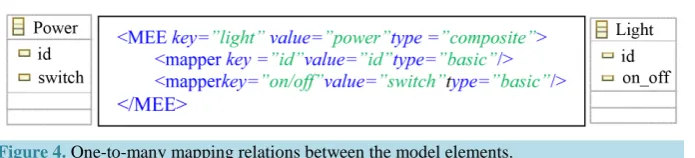 Figure 4. One-to-many mapping relations between the model elements.                    