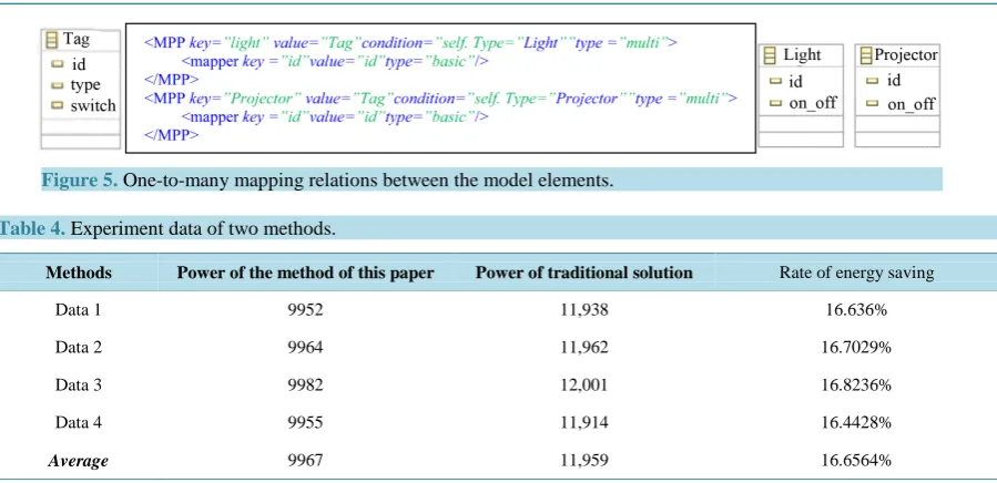 Figure 5. One-to-many mapping relations between the model elements.                                  