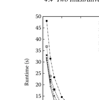 Figure 4.4Runtime for various minsup and minconf values.