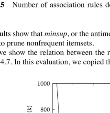 Figure 4.5Number of association rules derived for various minsup and minconfvalues.