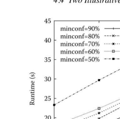 Figure 4.7Runtime for various sizes of the dataset (minsup = 5).