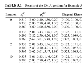 TABLE 5.1Results of the EM Algorithm for Example 5.1