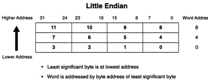 Figure 3: Little Endian addresses of bytes within words 