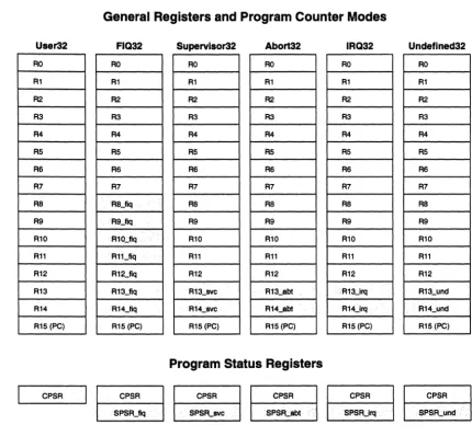 Figure 5: Register Organisation 