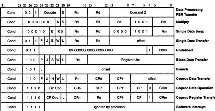 Figure 7: Instruction Set Summary 