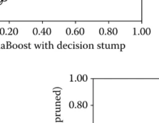 Figure 7.4Comparison of predictive errors of AdaBoost against decision stump,pruned, and unpruned single decision trees on 56 UCI data sets.