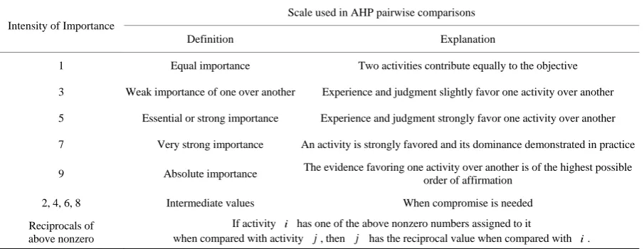 Table 1. Scale used in AHP pairwise comparisons.