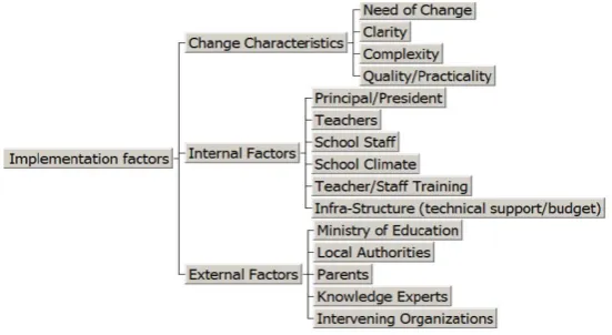 Figure 2. An AHP hierarchy pertaining to influential factors for program im- plementation