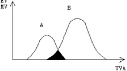 Figure 1. Technical value added distribution. 