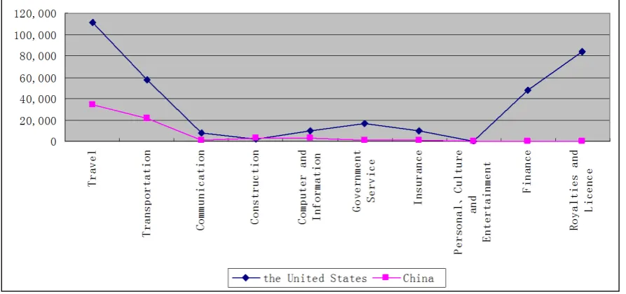 Figure 3. China and the US service trade TVA distribution in 2011 Unit: million dollars Source: ITC calculations based on United Nations Statistics Division statistics