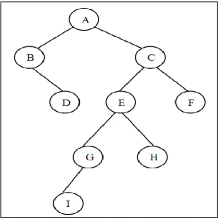 Figure 1: Binary Tree containing 9 nodes 