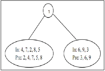 Figure 2(a): Reconstruction of a binary tree. 