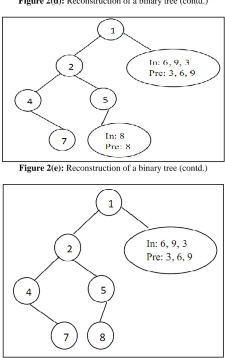 Figure 2(d): Reconstruction of a binary tree (contd.) 