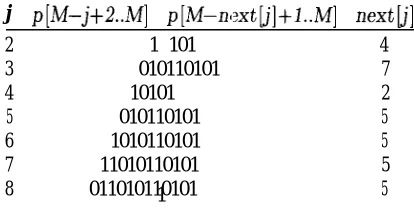 table “wired in”: at label 4 we go to 2 if a[i]  is not 0, but at label 2 we goto 1 if a[i] is not 0