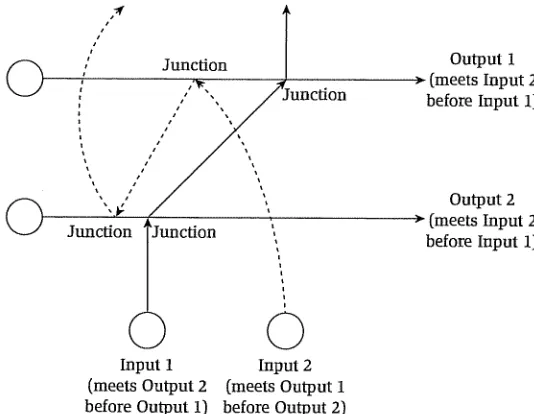 Figure 1.8 An example with two input wires and two output wires. Input 1 has itsjunction with Output 2 upstream from its junction with Output 1; Input 2 has its