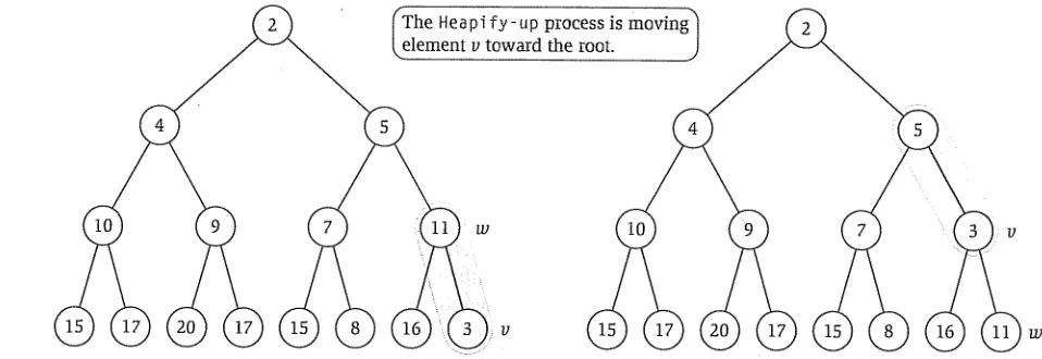 Figure 2.3 Values in a heap shown as a binaD, tree on the left, and represented as anarray on the right