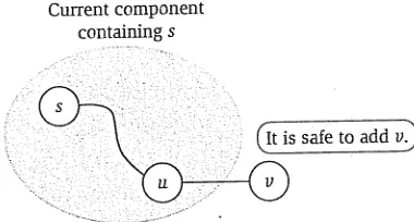 Figure 3.4 When growing the connected component containing s, we look for nodeslike v that have not yet been x4sited.