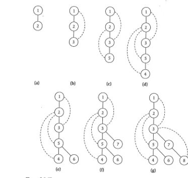 Figure 3.5 The construction of a depth-first search tree T for the graph in Figure 3.2,with (a) through (g) depicting the nodes as they are discovered in sequence