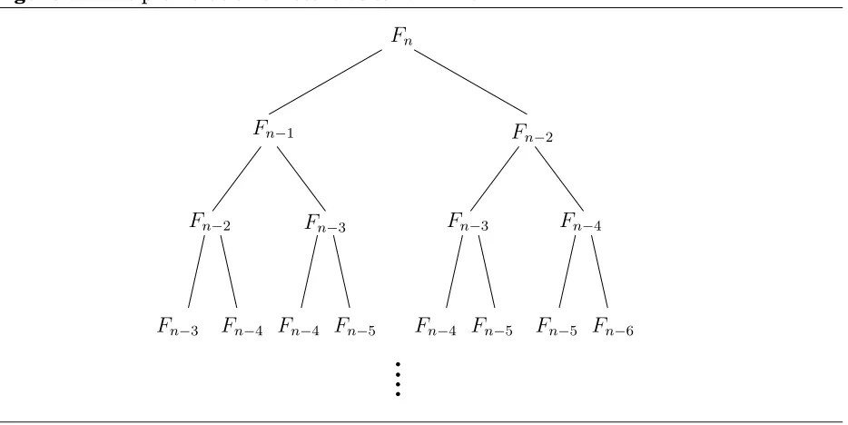 Figure 0.1 The proliferation of recursive calls in fib1.
