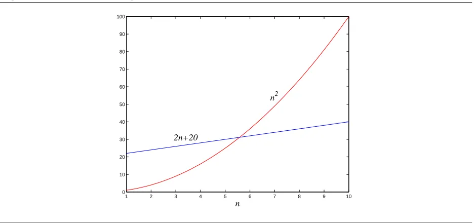 Figure 0.2 Which running time is better?